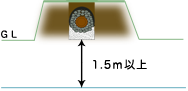 地下水位が高い場合