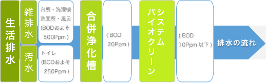 バイオクリーンシステム流れ