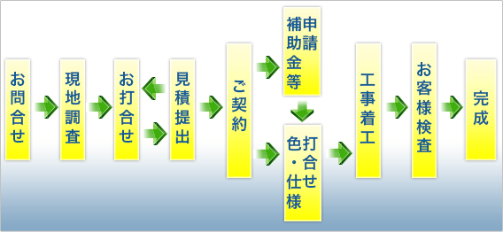 リフォーム流れその②